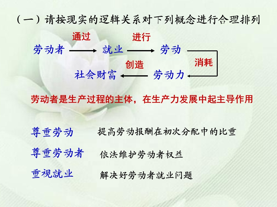 劳动者的就业课件.ppt_第3页