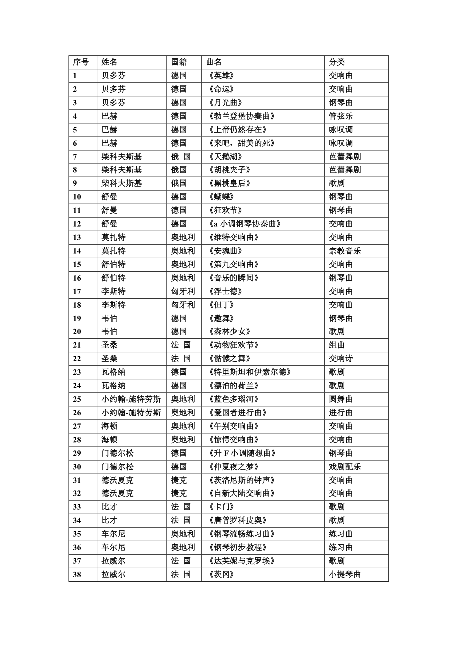 100首欧洲经典名曲.doc_第2页