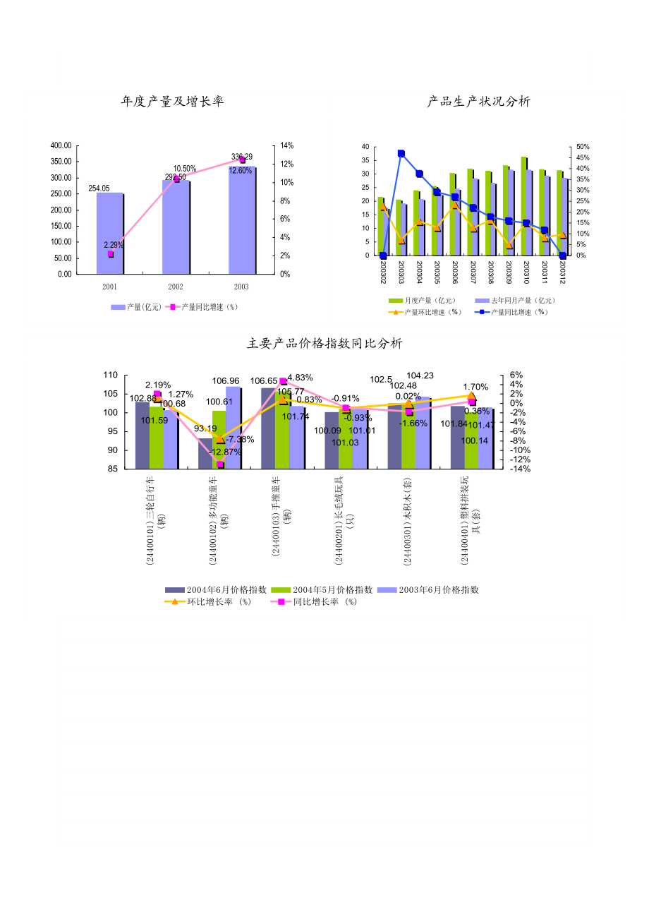 玩具制造产品行业报告2004.doc_第3页