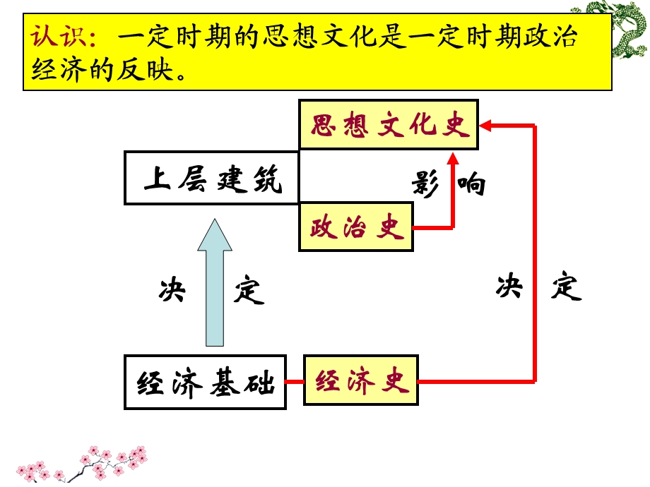 儒学的诞生课件.ppt_第3页