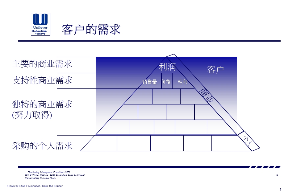 了解客户的需求KA课件.pptx_第2页