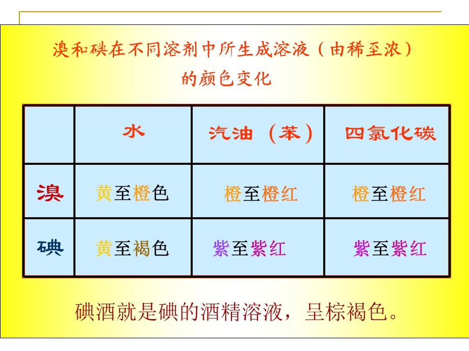 卤素单质课件-人教课标版.ppt_第3页