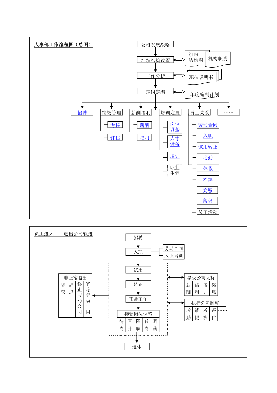 人事部工作流程图总图.doc_第1页