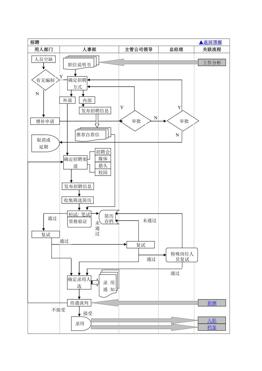 人事部工作流程图总图.doc_第2页