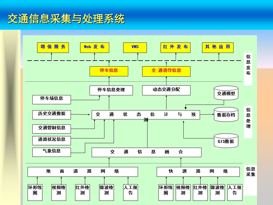 第2讲交通信息采集技术(交通信息技术林晓辉).ppt_第3页