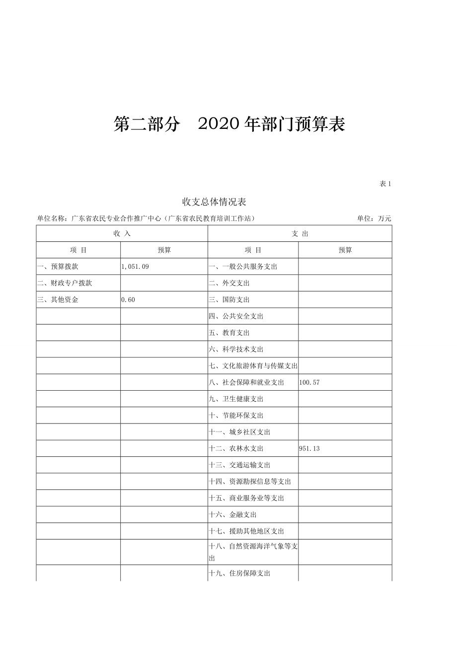 2020年部门预算表.doc_第1页