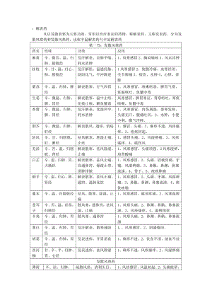 中药学知识点汇总.doc