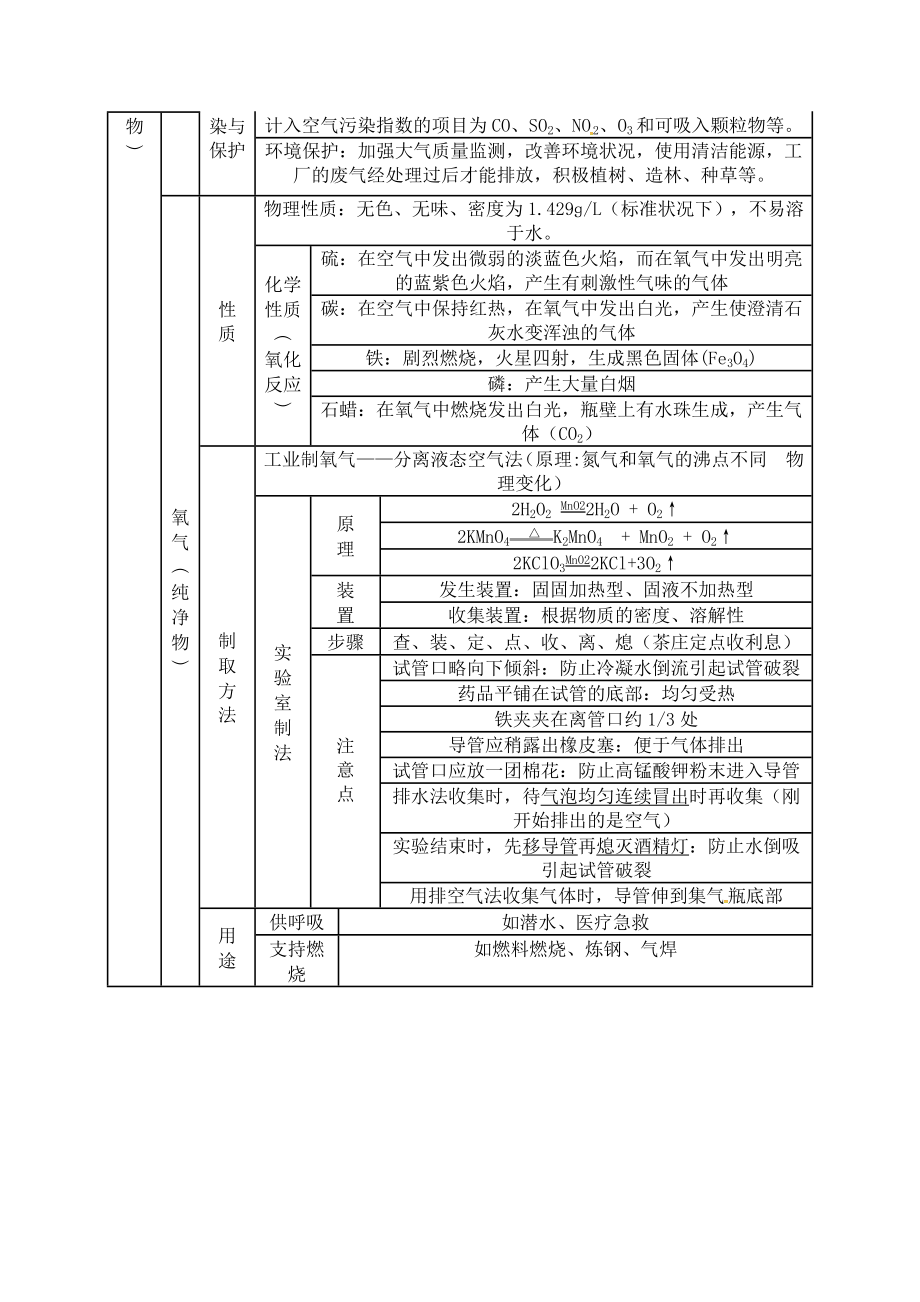 人教版九年级上册化学上册知识点梳理(含中考点拨).doc_第3页