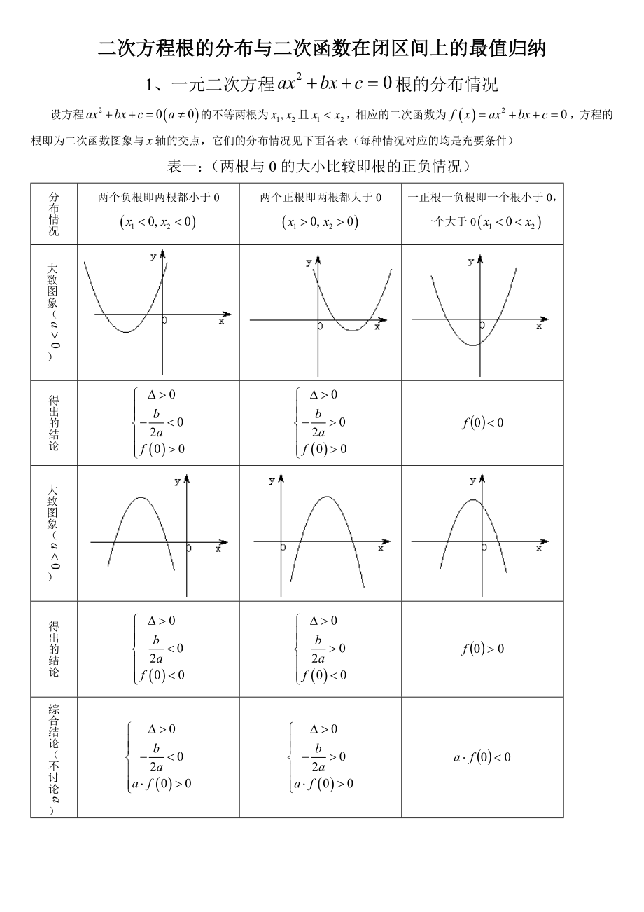 一元二次方程根的分布情况归纳.doc_第1页