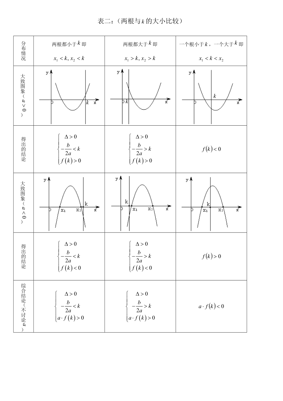 一元二次方程根的分布情况归纳.doc_第2页