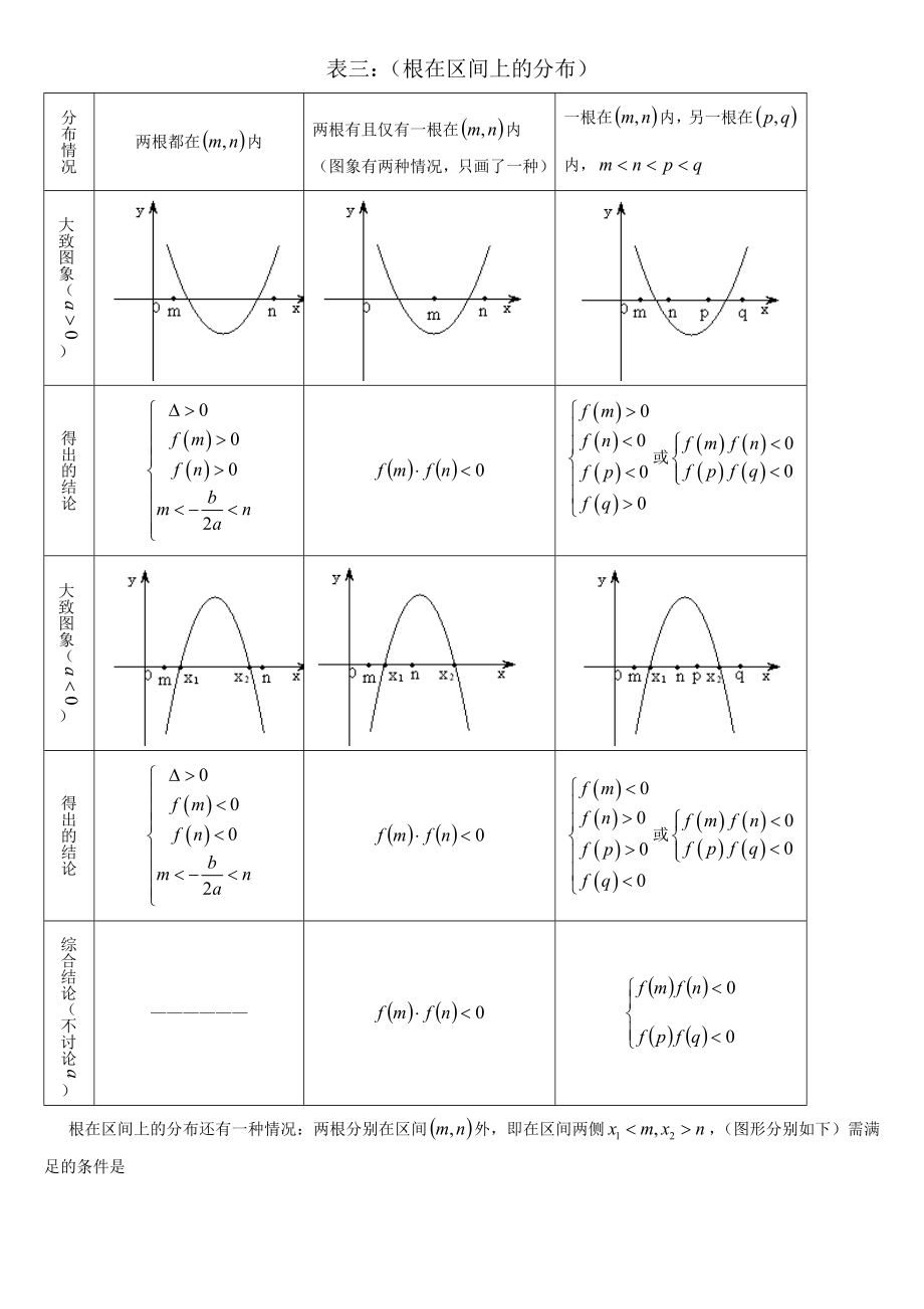 一元二次方程根的分布情况归纳.doc_第3页