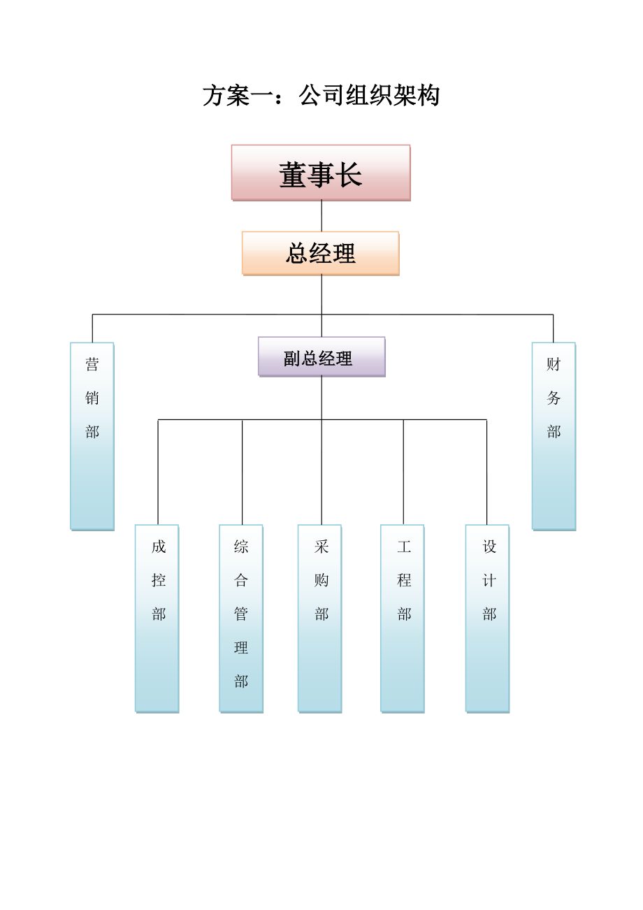 XX公司组织架构与岗位职责汇总表.doc_第3页