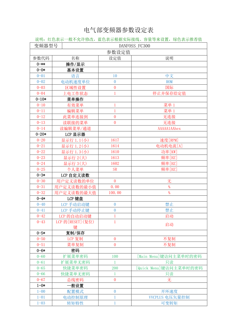 丹弗斯变频器参数表汇总.doc_第1页