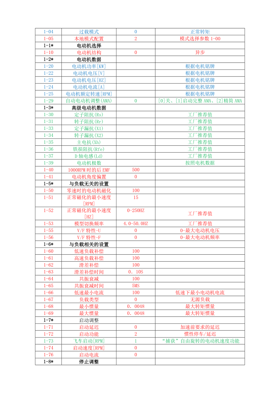 丹弗斯变频器参数表汇总.doc_第2页