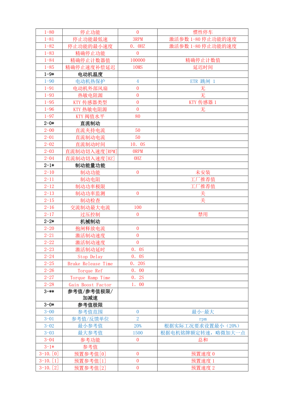 丹弗斯变频器参数表汇总.doc_第3页