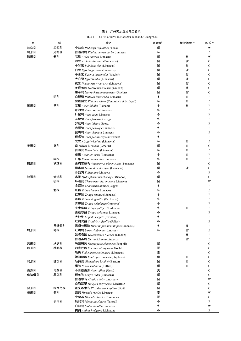 广州南沙湿地鸟类群落组成, 多样性和保护策略.doc_第2页