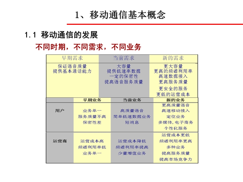 移动通信基础知识(初级).ppt_第2页