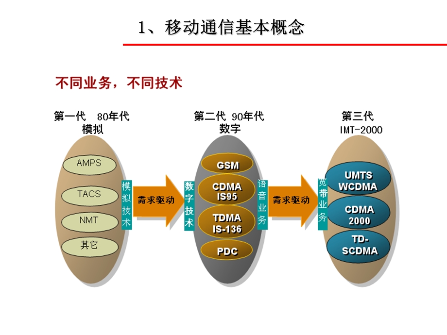 移动通信基础知识(初级).ppt_第3页