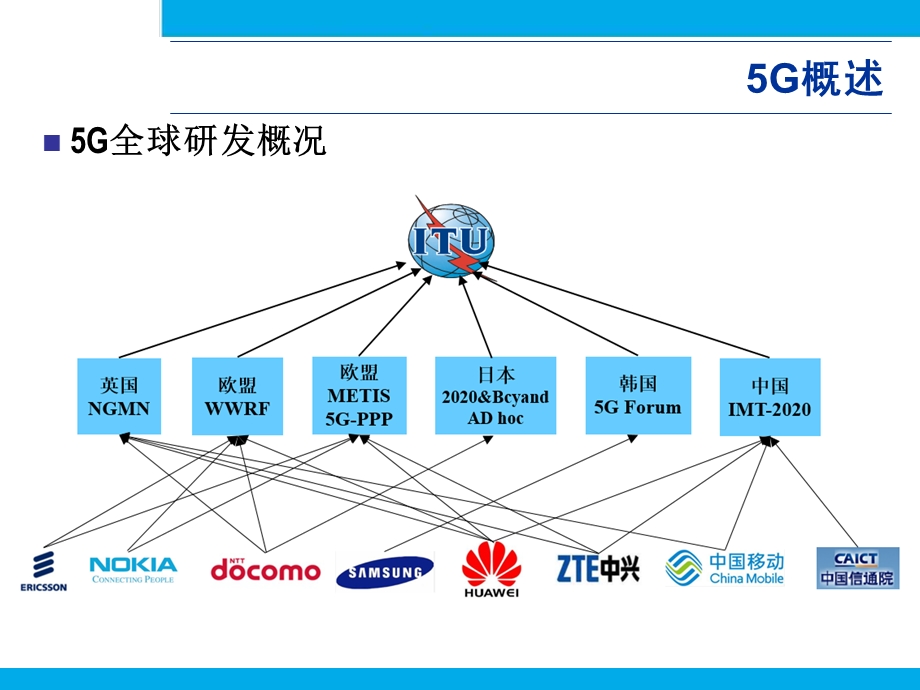 移动通信理论与实战第8章移动通信的未来5G.ppt_第3页