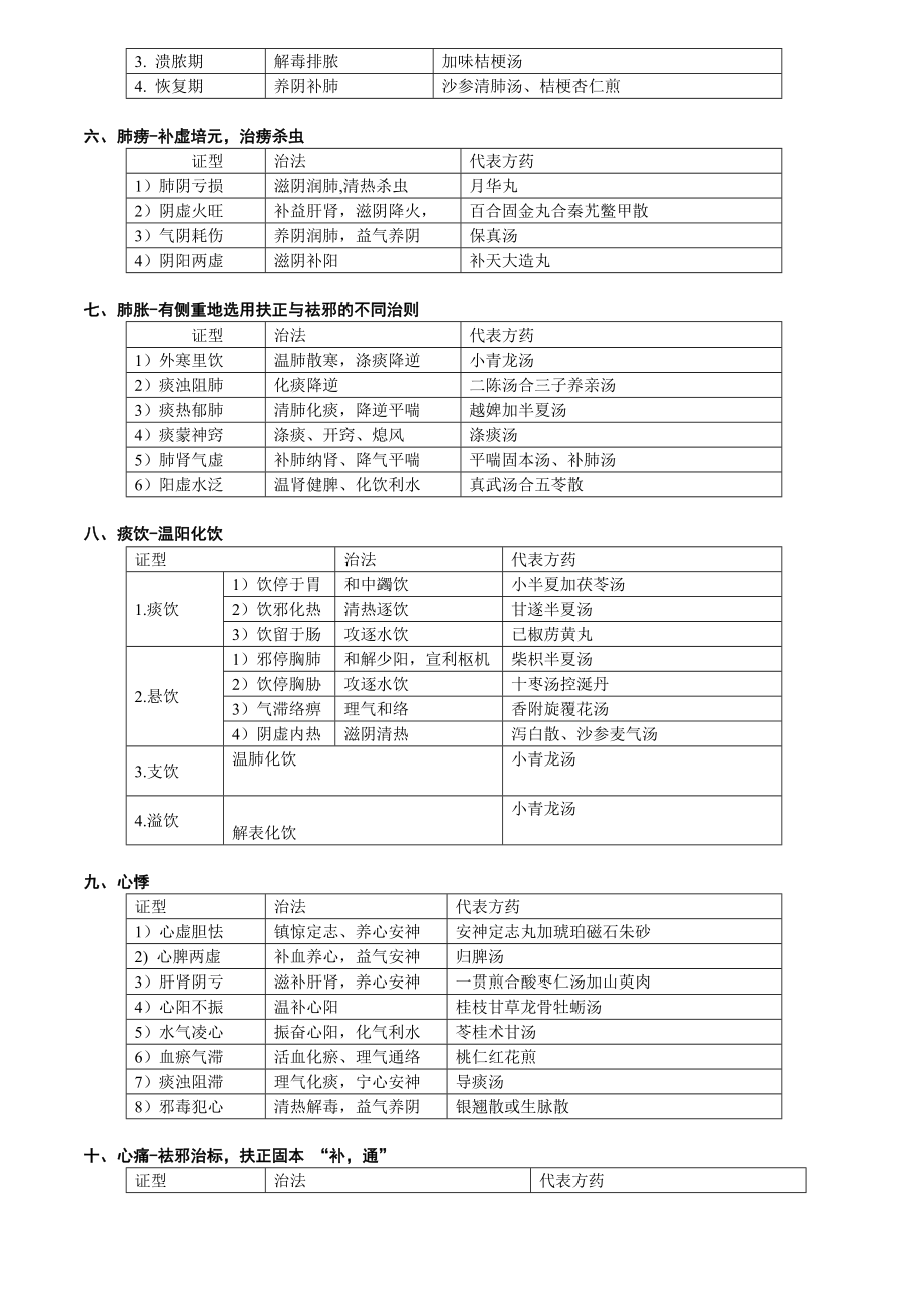 中医内科学证治表格整理笔记详解.doc_第2页