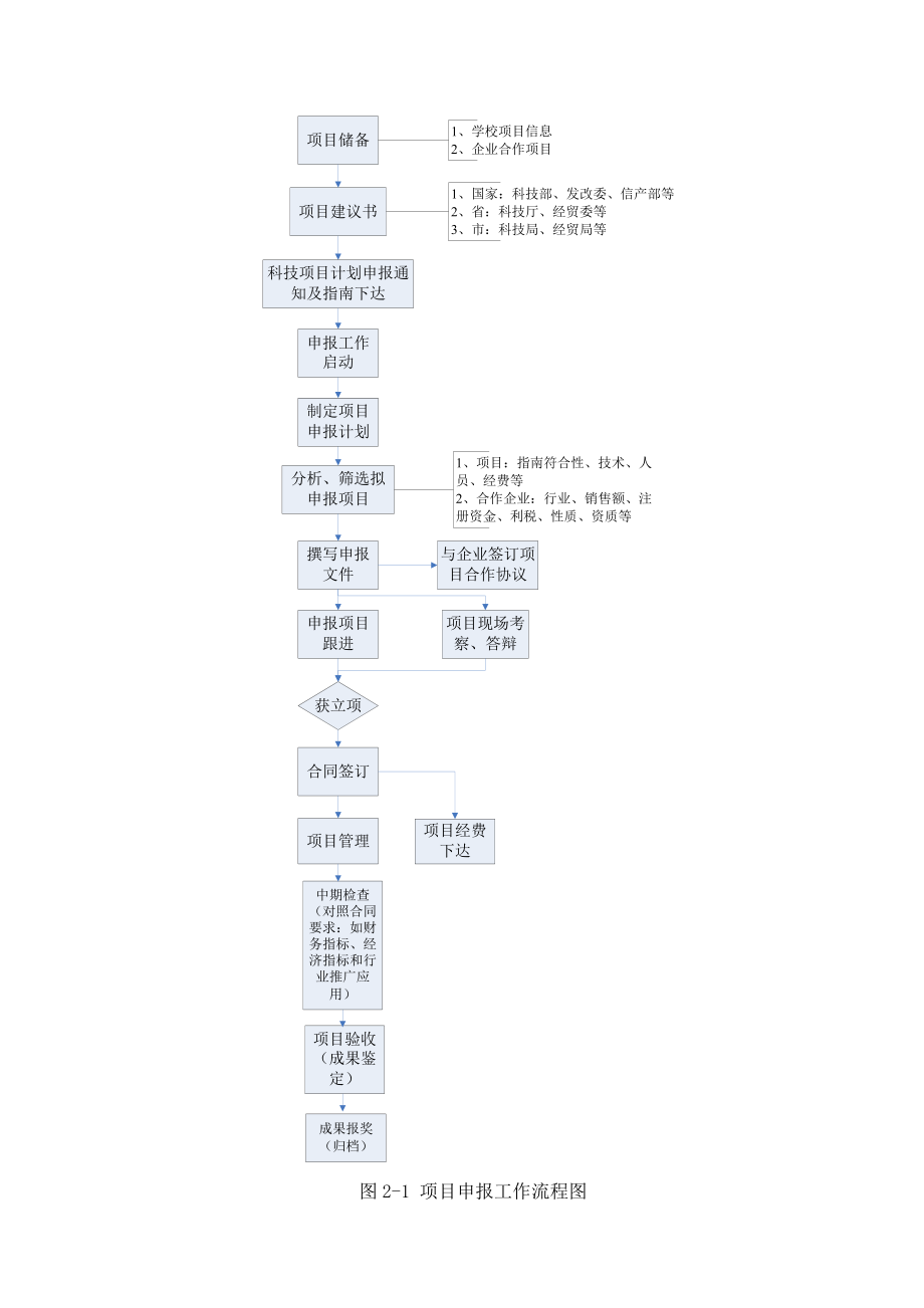 XXX研究院科技项目管理办法.doc_第2页