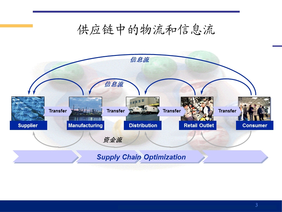 管理信息系统供应链管理.ppt_第3页