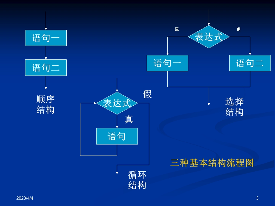 第三章结构化程序设计与数组.ppt_第3页