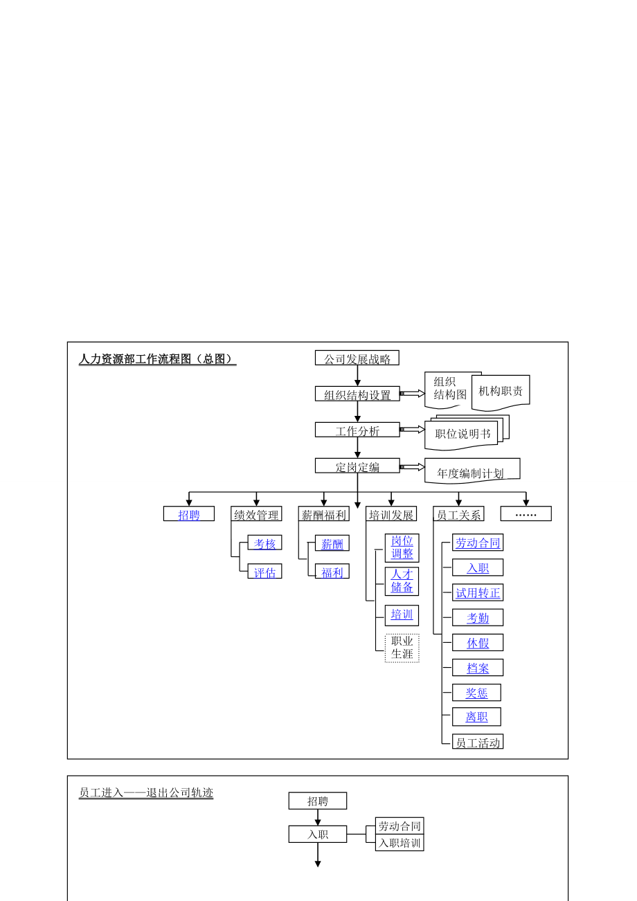 人力资源管理体系工作流程图(很全很完整).doc_第3页