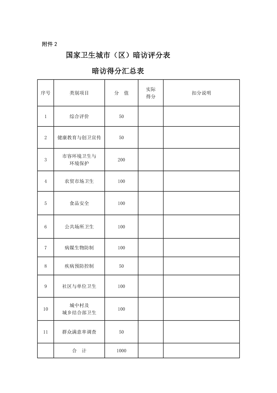 [最新]创立国家卫生城市暗访打分表.doc_第3页