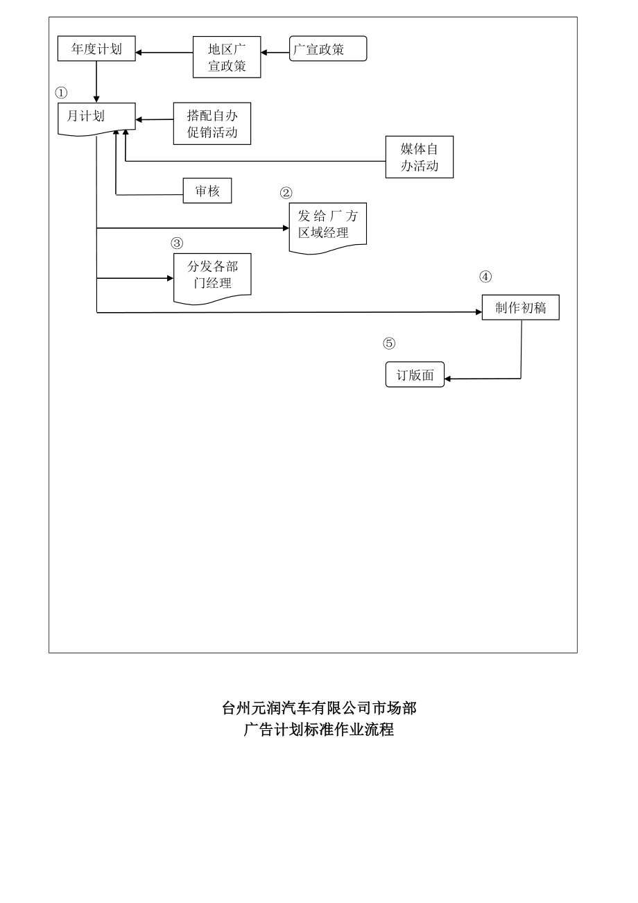 24s汽车销售市场部合订本.doc_第3页