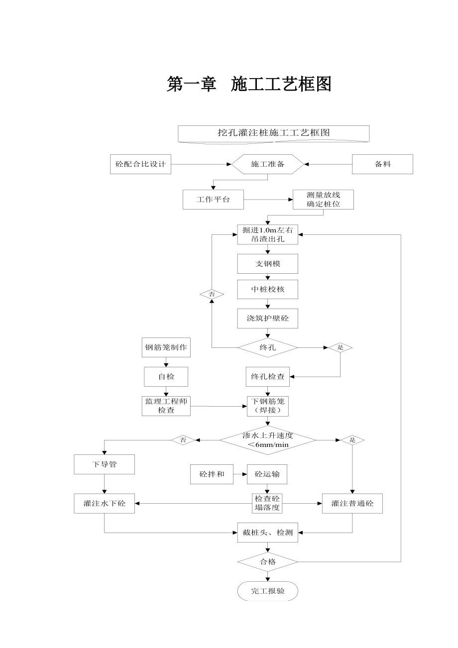 高速公路挖孔钻孔灌注桩桩施工方案【详细】.doc_第1页