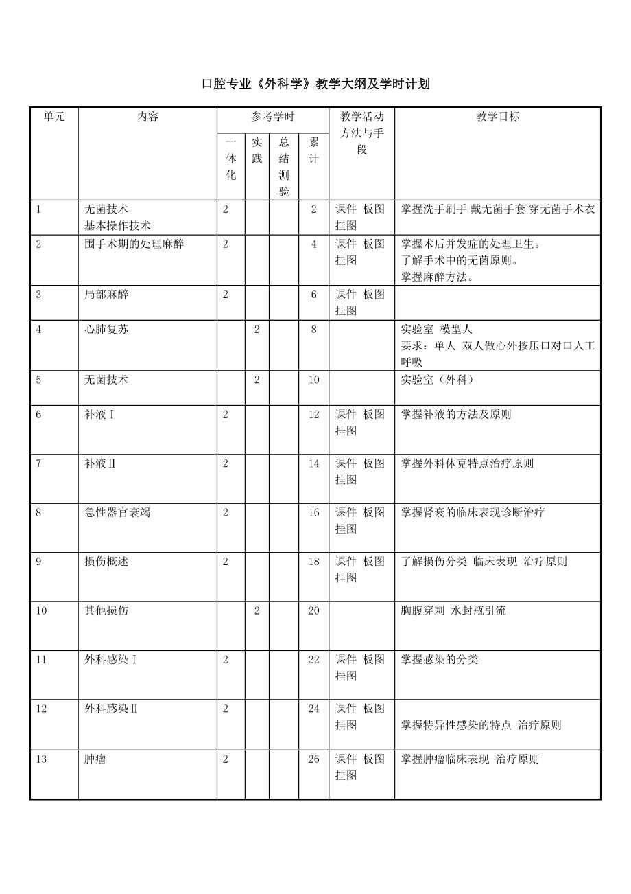 中医专业外科学教学大纲及学时计划.doc_第3页