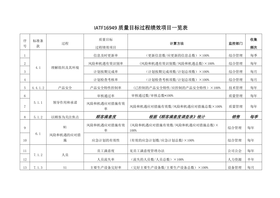 iatf16949质量目标过程绩效项目一览表.doc_第1页