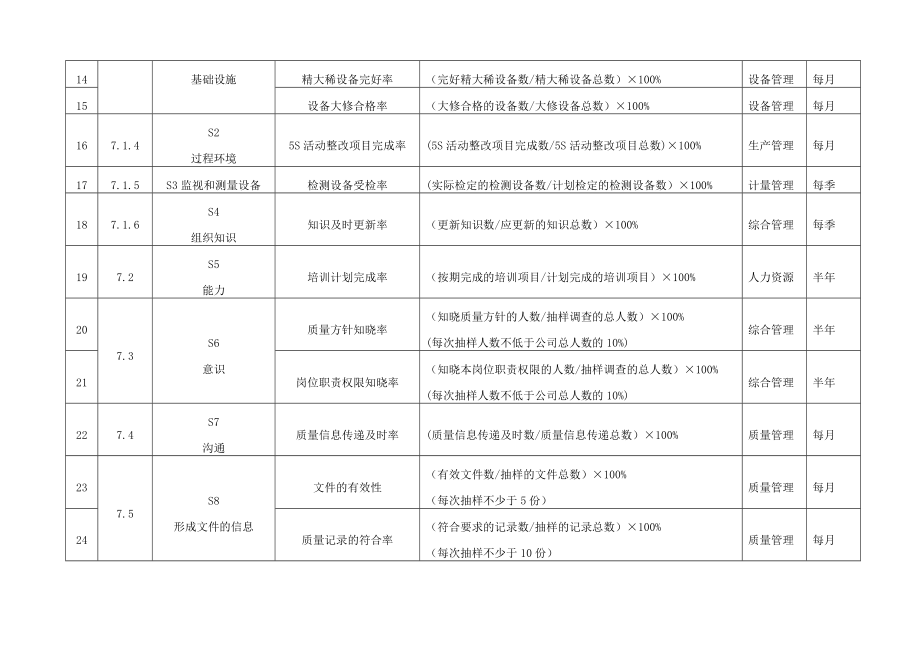 iatf16949质量目标过程绩效项目一览表.doc_第2页