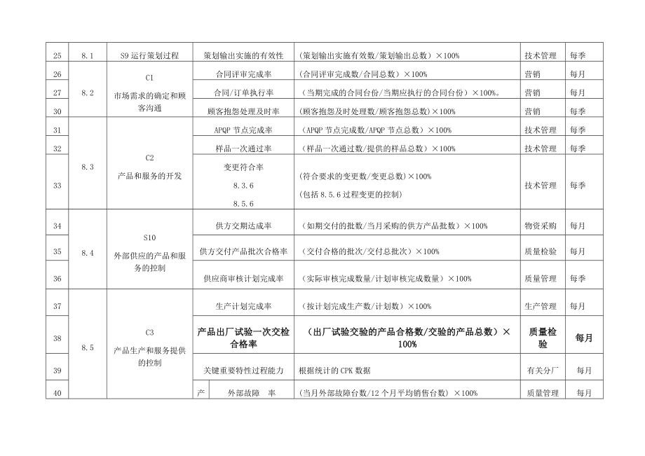 iatf16949质量目标过程绩效项目一览表.doc_第3页