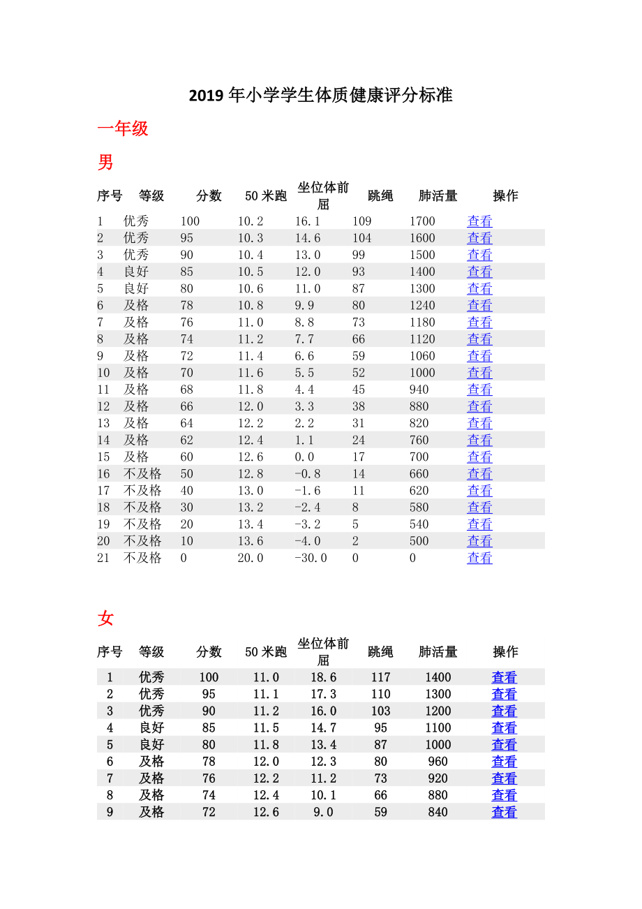 2019年小学生体质健康评分标准.doc_第1页