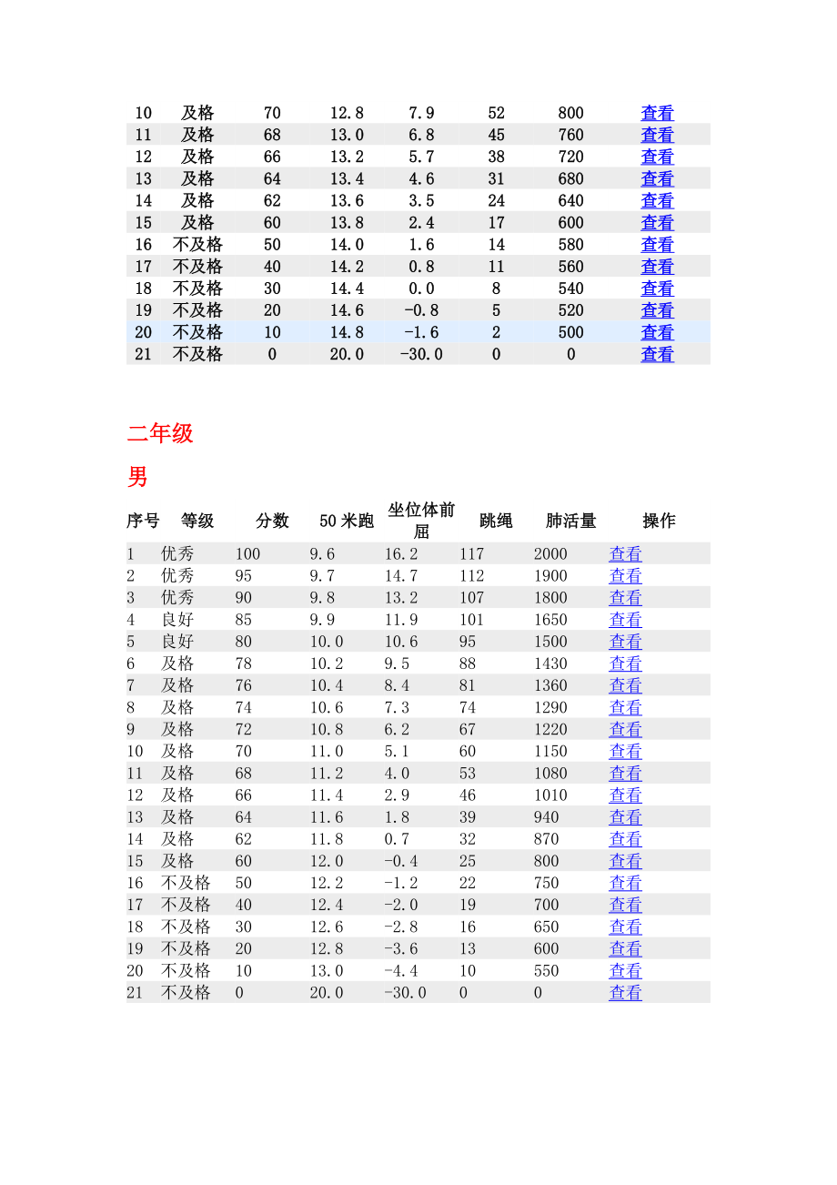 2019年小学生体质健康评分标准.doc_第2页