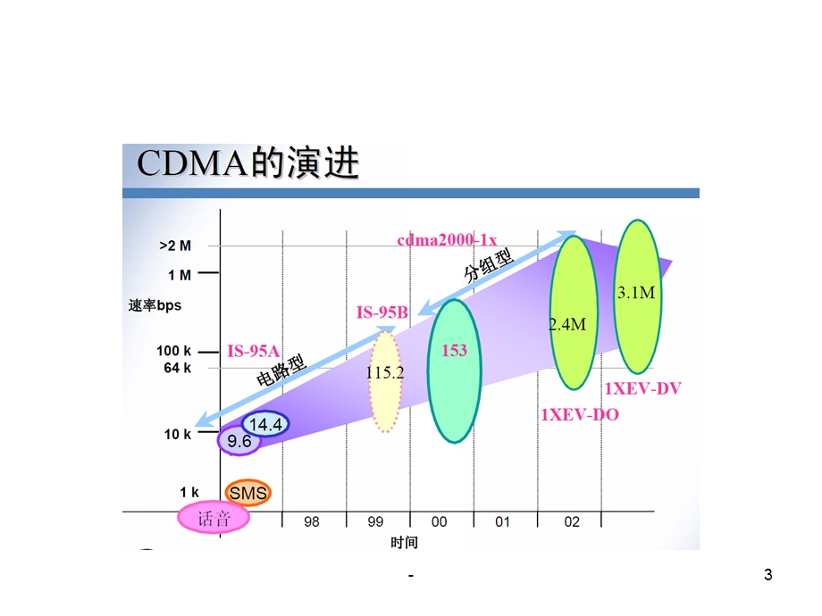 移动通信网络构架ppt.ppt_第3页