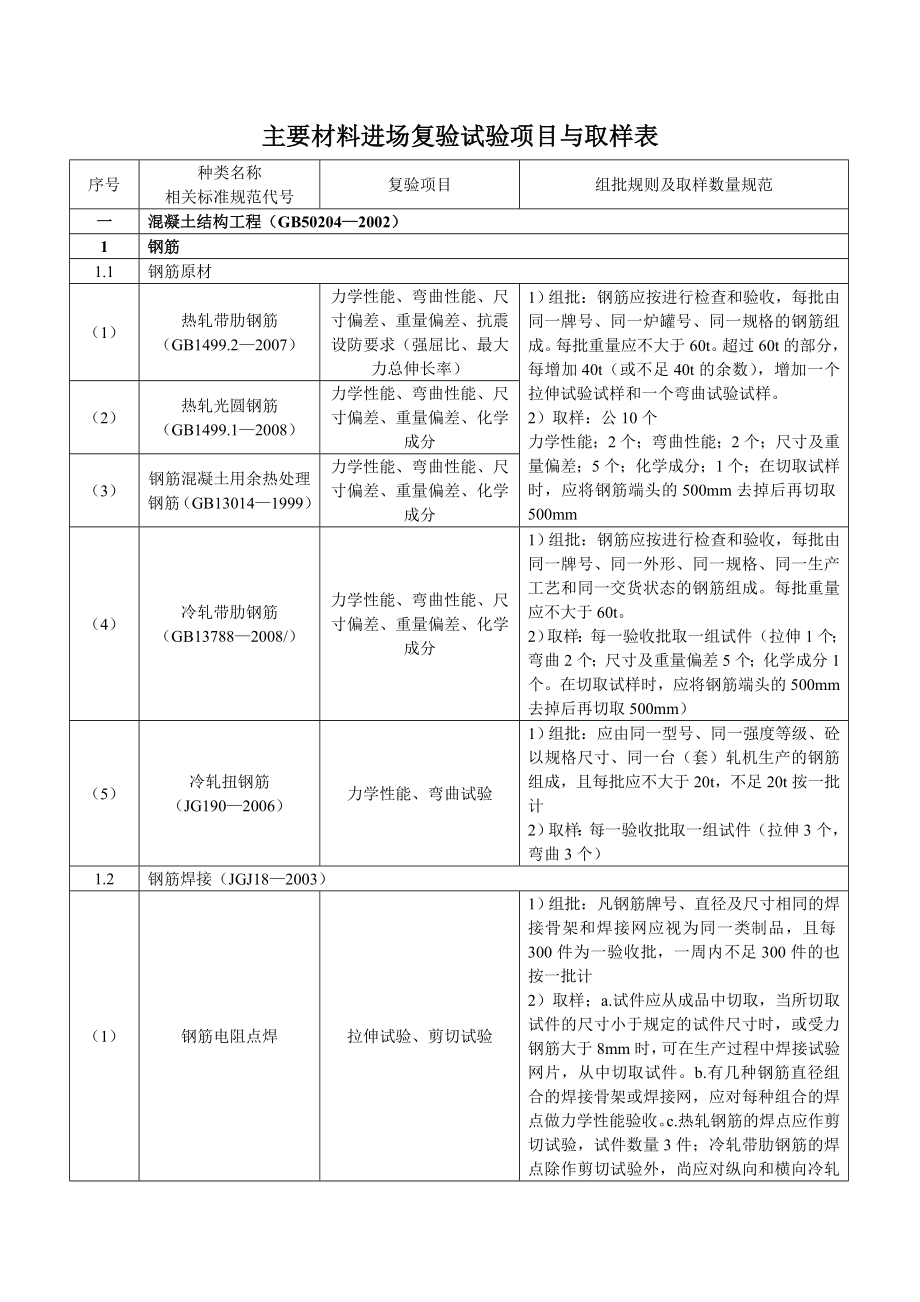 主要材料进场复验试验项目与取样表详解.doc_第2页