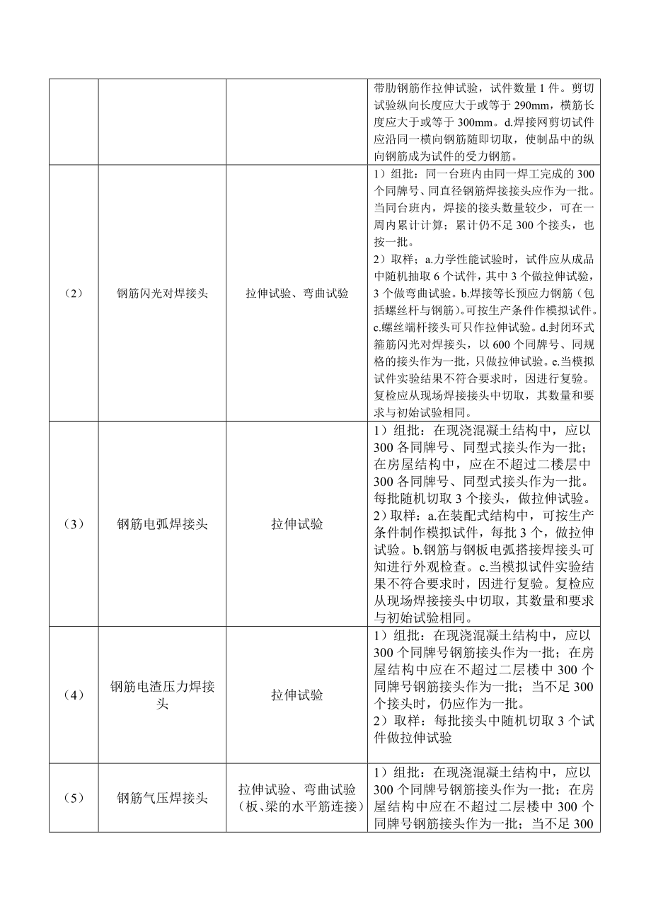 主要材料进场复验试验项目与取样表详解.doc_第3页