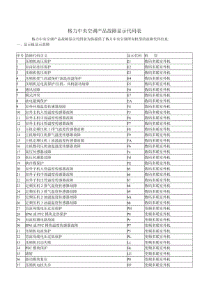 XX中央空调产品故障显示代码表分析解析.doc