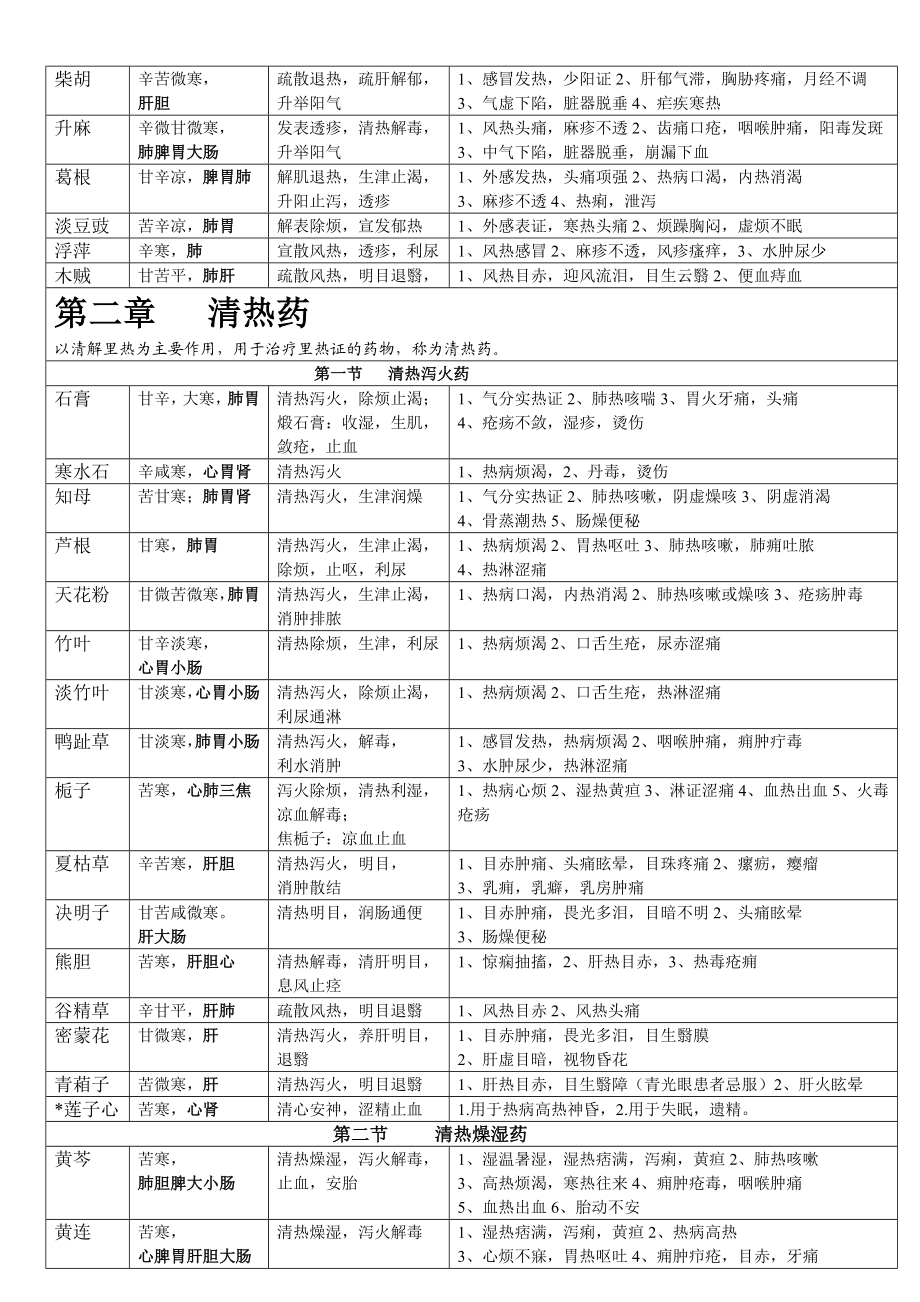 中药学表格完整版汇总.doc_第2页