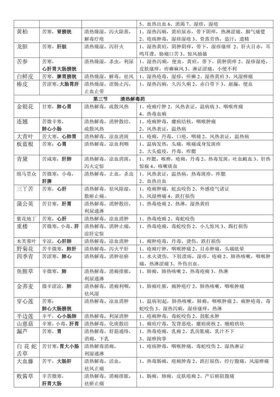 中药学表格完整版汇总.doc_第3页