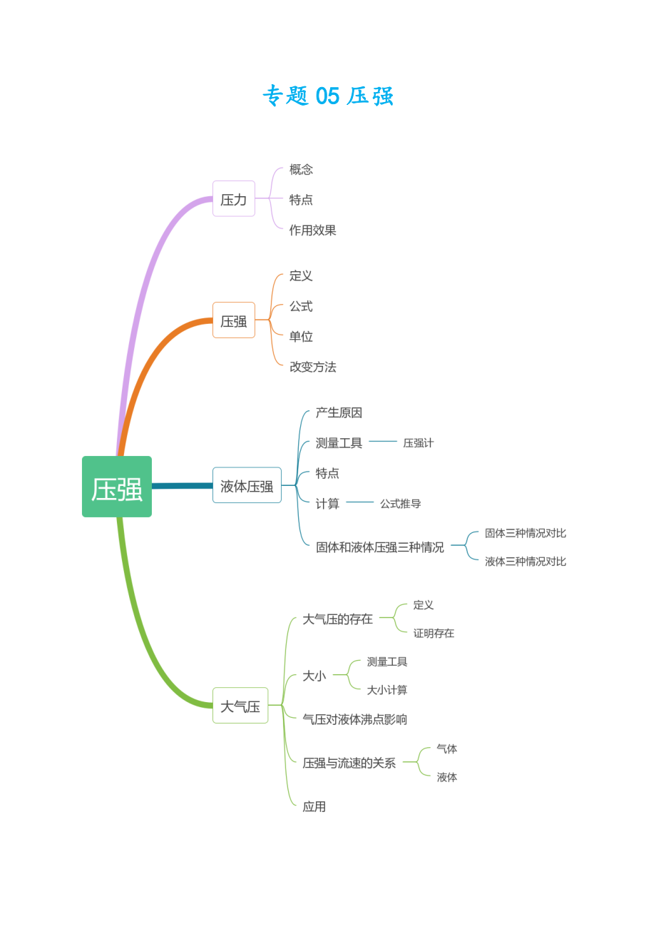 2021浙江中考科学物理部分知识点总结-专题05-压强.docx_第1页