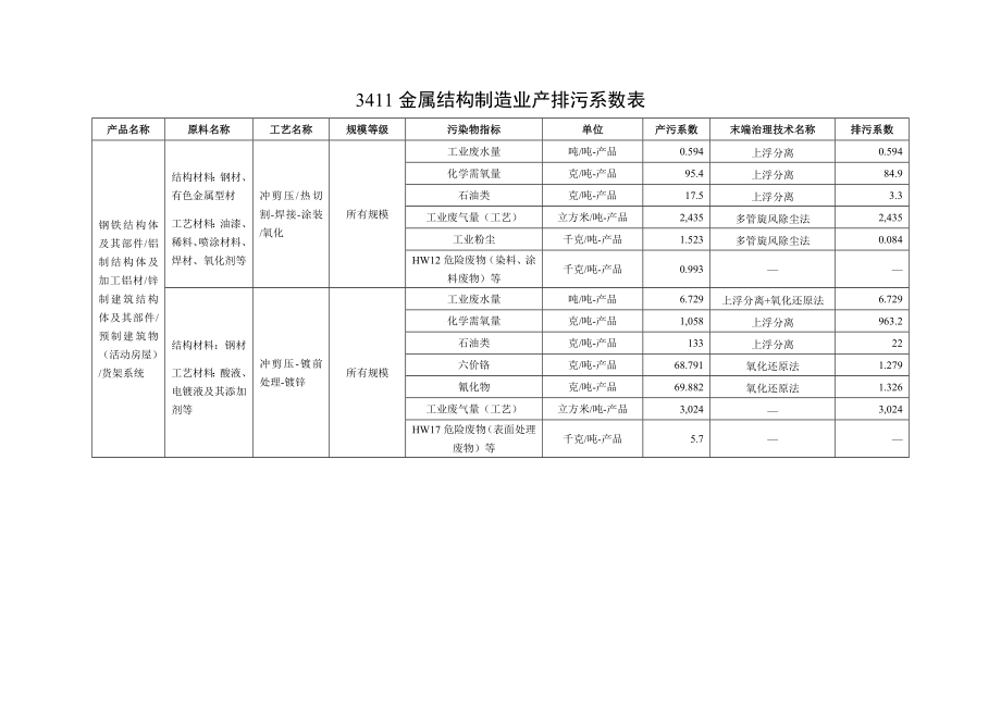 产排污系数手册(分册).doc_第1页