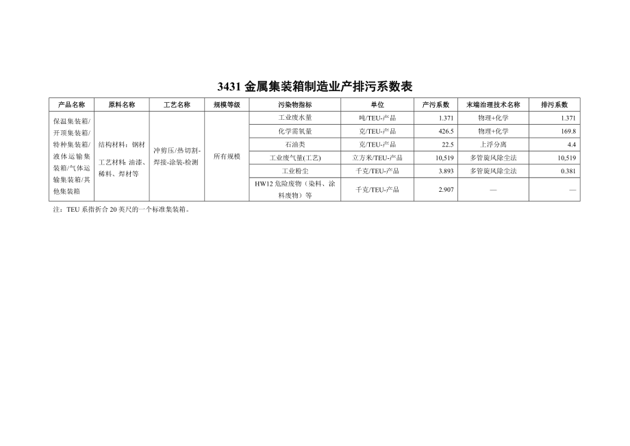 产排污系数手册(分册).doc_第2页