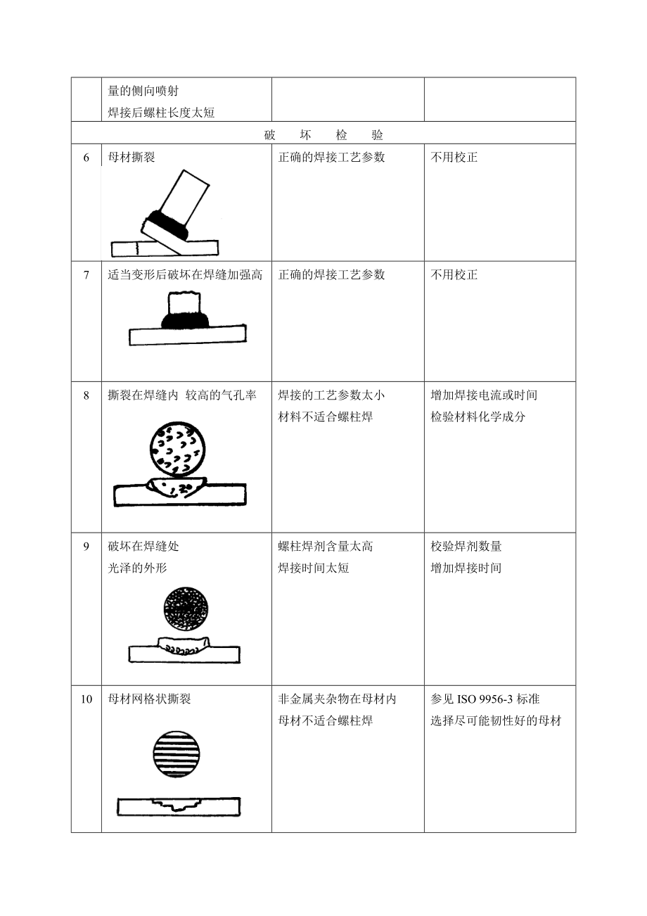 螺柱焊的缺陷和校正方法.doc_第2页