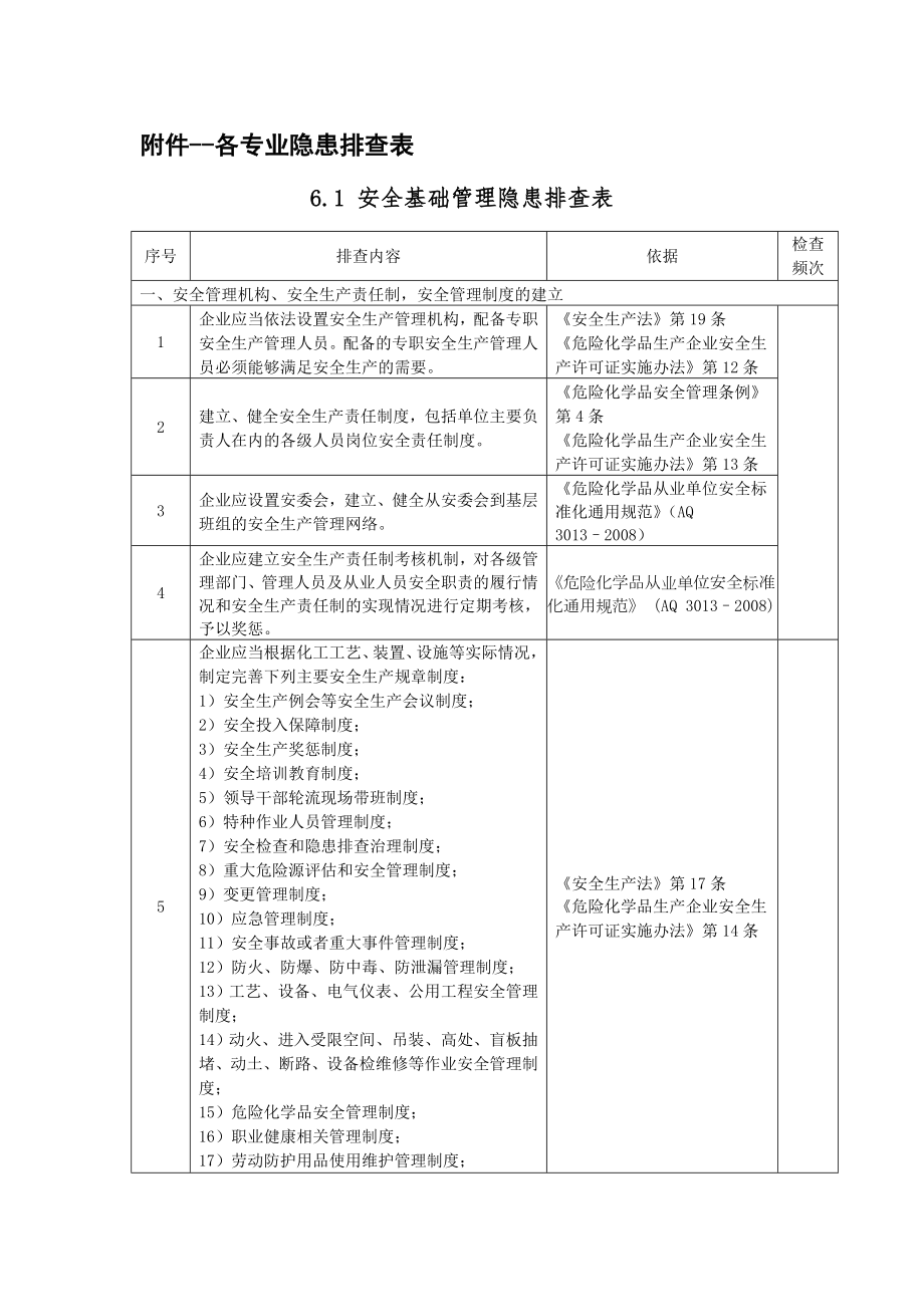 (参考)各专业隐患排查表讲解.doc_第1页