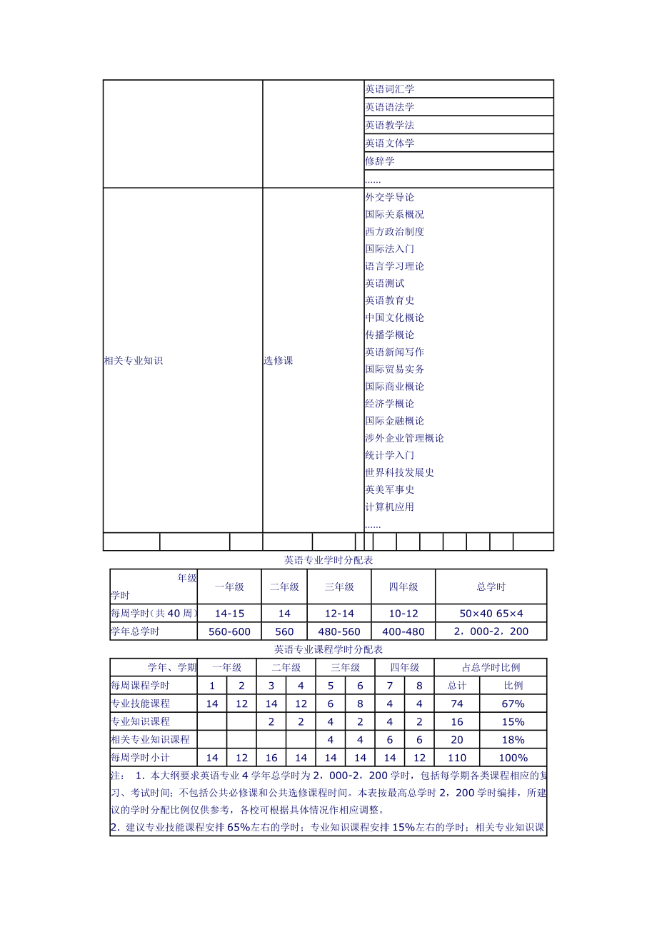 高等学校英语专业教学大纲.doc_第3页