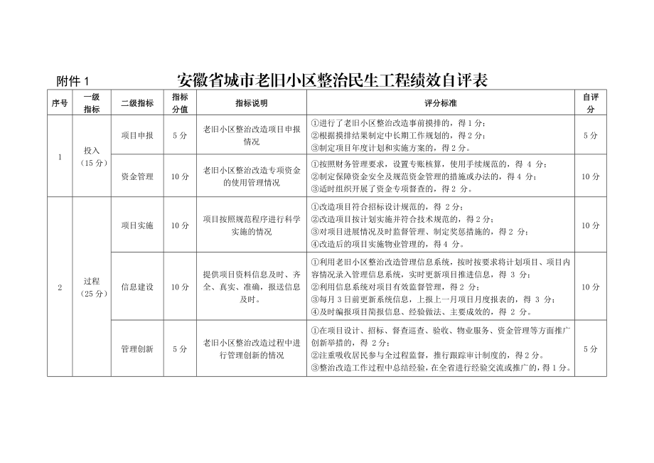 安徽城老旧小区整治民生工程绩效自评表.doc_第1页